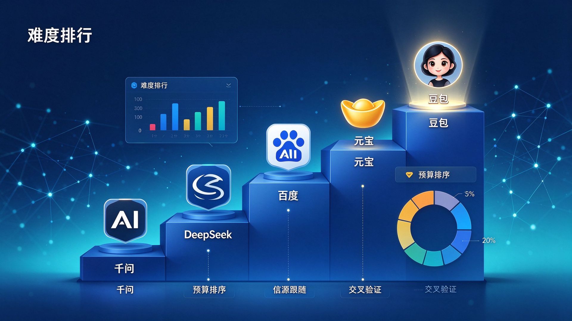 五大AI平台GEO难度排行：千问最好做，豆包最难啃